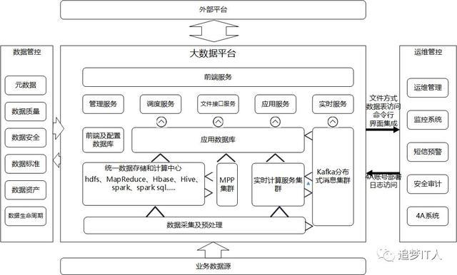 10年大数据平台经验，总结出这份数据建设干货（内含多张架构图）