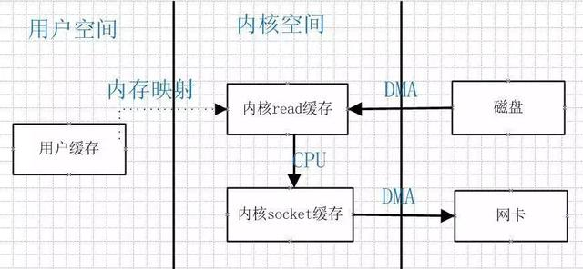 面试被问到“零拷贝”！你真的理解吗？