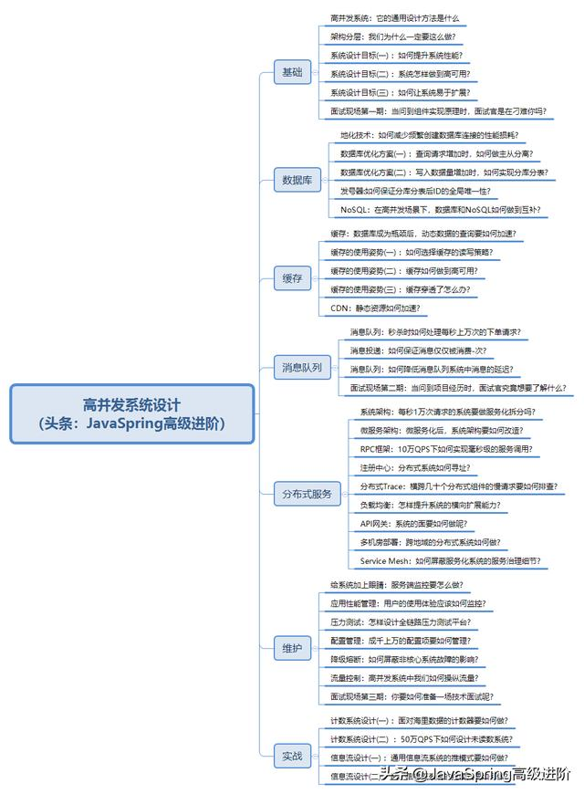 关于"高并发系统设计"看这篇就够了，阿里、百度、美团都在用