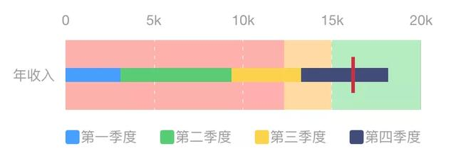 掌握这15个可视化图表，小白也能轻松玩转数据分析