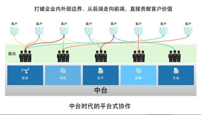 你知道数据中台，但你不知道它和ERP、数据仓库背后的关系