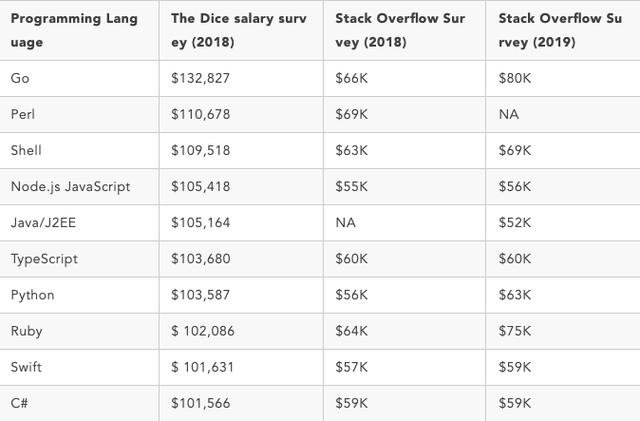 2020年最具“钱途”的编程语言