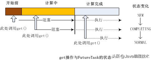 FutureTask的使用方法及实现原理