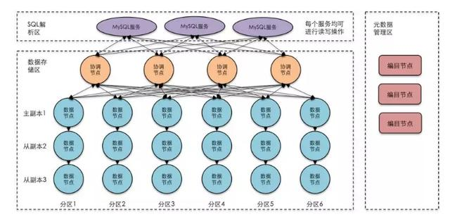 阿里P8数据架构师：顶级开发者都在用什么数据库？