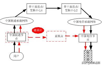 国内骨干网互联互通格局巨变，中移动将与电信和联通免费对等互联