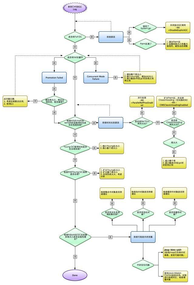 我以为对jvm性能调优很了解，直到我到阿里面试完之后