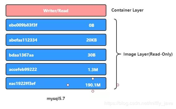 Docker三大核心组件：镜像、容器与仓库，你了解多少呢？