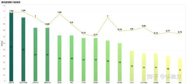 梅西、内马尔、姆巴佩谁才是最佳全能战士？对比数据后发现是他