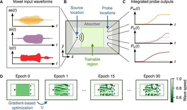 斯坦福大学新研究：声波、光波等都是RNN