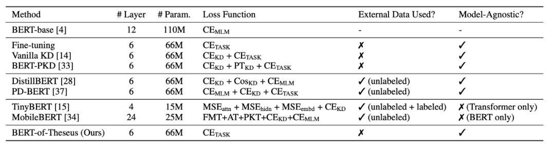BERT sólo una pérdida de la función, un hiper-parámetros se pueden comprimir, SARM mencionar el nuevo método de compresión modelo