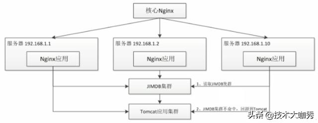 OpenResty 高性能服务器，单机可达10K到1000K