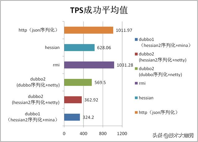 Dubbo性能有多强，来看下官方的性能测试报告