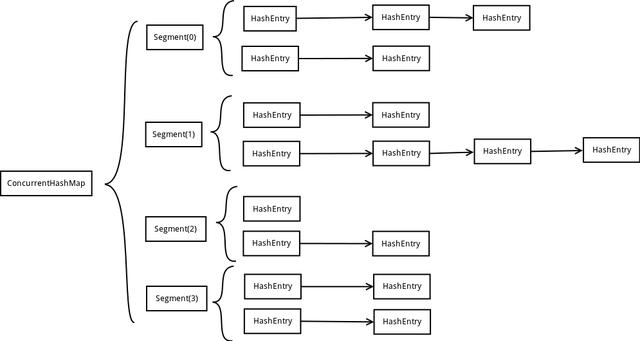 Concurrent Programming Series: The principle of ConcurrentHashMap (JDK1.7 and JDK1.8)