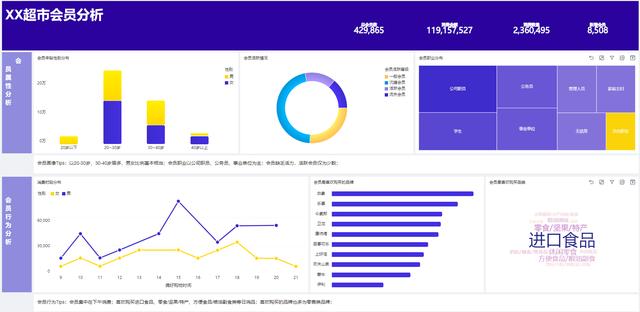 如何建立零售行业的数据分析模型？