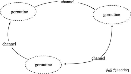 Golang Channel análisis detallado