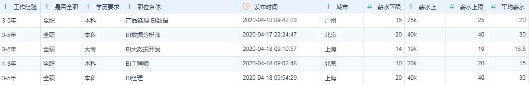 这个工具，可视化分析10W数据后，找到了数据岗位月薪20K的秘诀