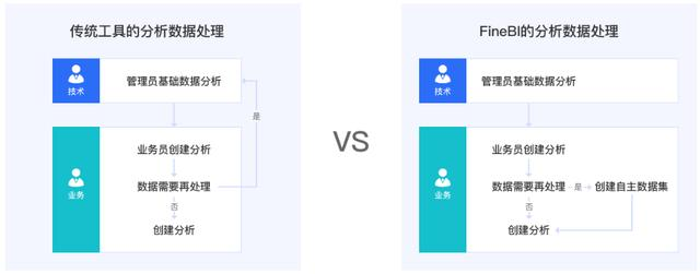 让IT不加班，让业务不等待，一文讲透自助式分析的前世今生