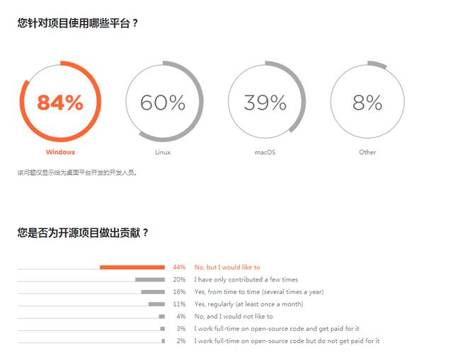 2020年开发者生态系统状况报告，JAVA最流行，JavaScript最常用