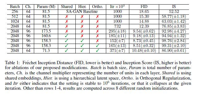 BigGAN高保真自然图像合成的大规模GAN训练