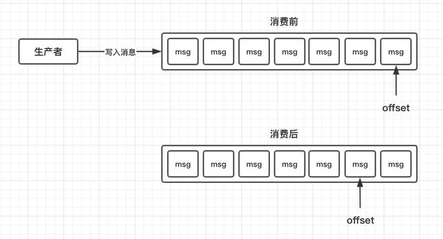 消息中间件 Kafka