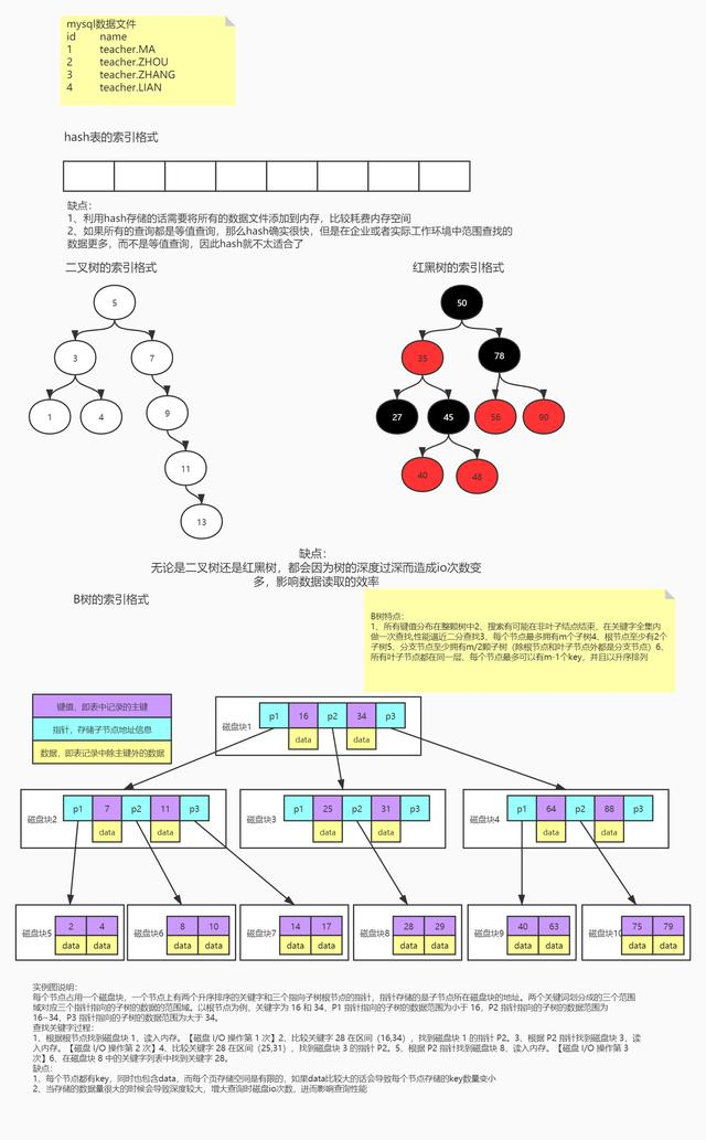 红黑树+B+树+MySQL索引系统+MySQL架构+MySQL数据结构选择