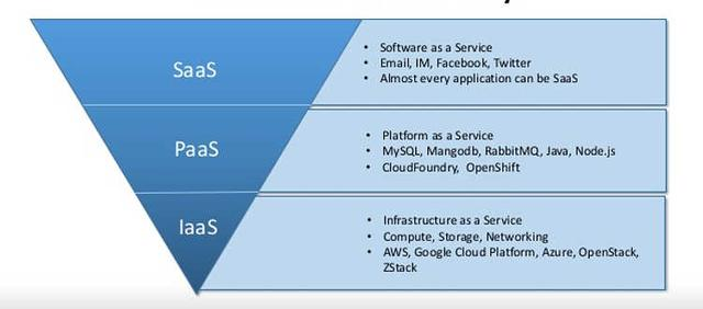 IaaS、PaaS、SaaS、BaaS和FaaS, 这些区别你真的了解吗？