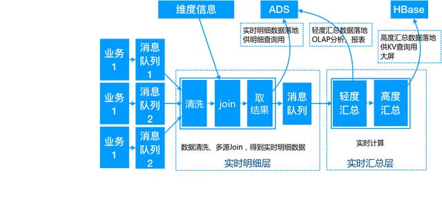 阿里数据架构师多年心得：IT从业者必看的数据仓库知识点