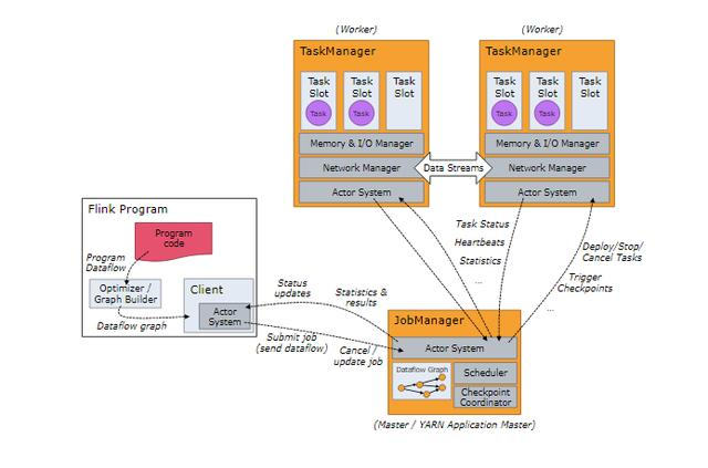 Flink中的一些核心概念，深度剖析新一代Flink计算引擎