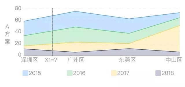 掌握这15个可视化图表，小白也能轻松玩转数据分析