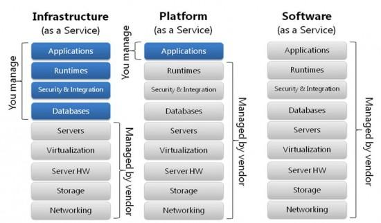 IaaS、PaaS、SaaS、BaaS和FaaS, 这些区别你真的了解吗？