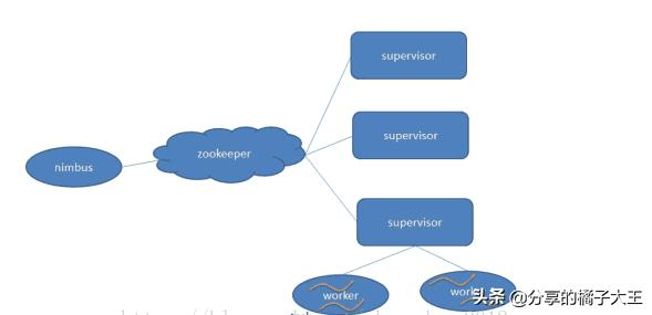大数据hive，storm小知识（干货）