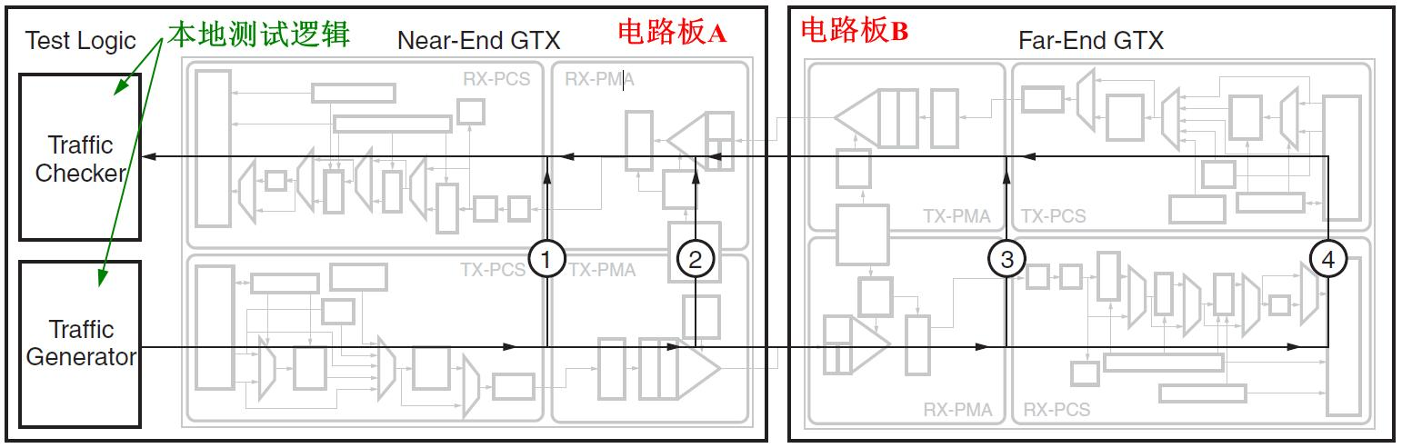 Xiinx 7系列FPGA收发器架构之共享功能（五）