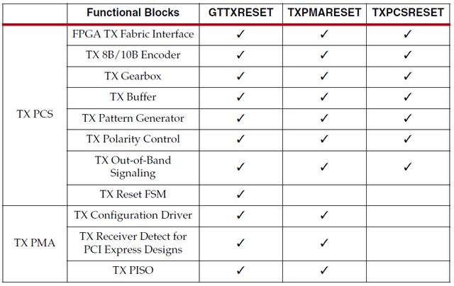 Xiinx 7系列FPGA收发器架构之共享功能（四）