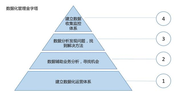 5年数据总监主动辞职：那些没用可视化报表的人，后来都怎么样了