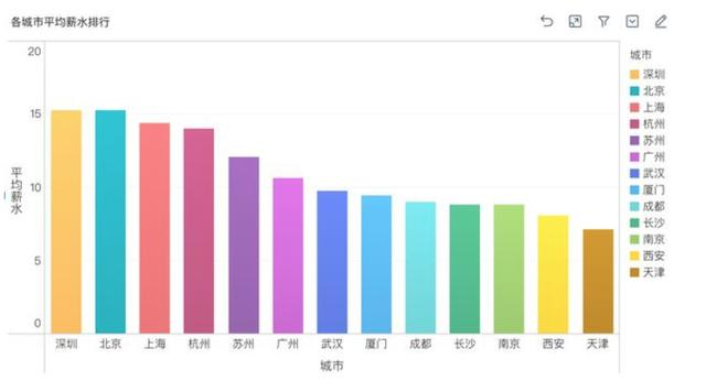 同样是做数据分析，你月薪8k他30k，到底差在了哪？