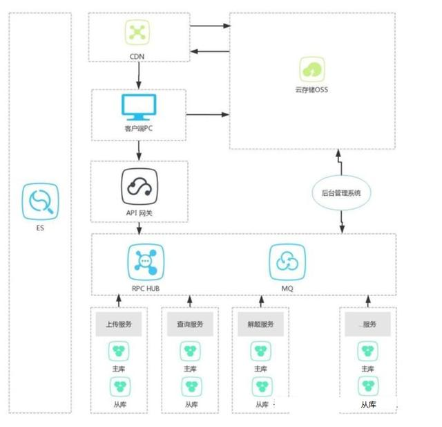 细谈8种架构设计模式及其优缺点设计模式免费获取文中相应资料，加助理VX：mxm1073-