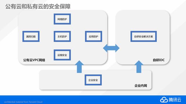 把大象搬到云端，腾讯云首次披露自研业务上云历程