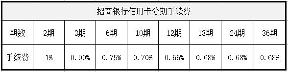 原来信用卡肉这么肥，怪不得银行天天给你发短信叫你办理