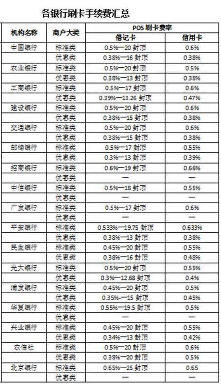 原来信用卡肉这么肥，怪不得银行天天给你发短信叫你办理