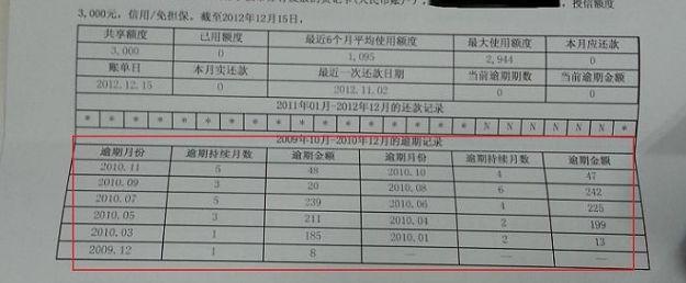 信用卡逾期，违约金和利息忘还了会怎么样？