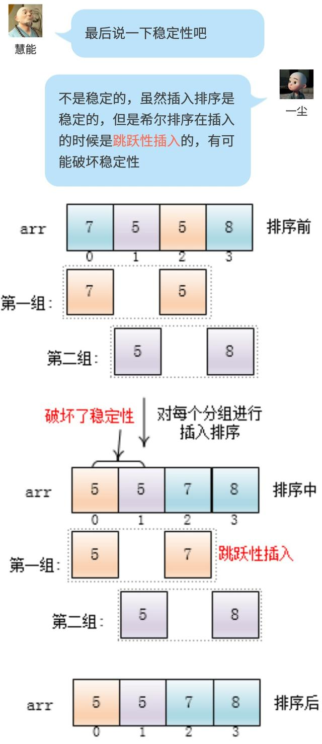 图解算法---希尔排序