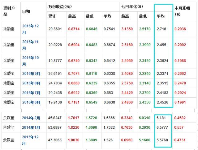 每月1000元存入余额宝或银行，十年后会有多少？