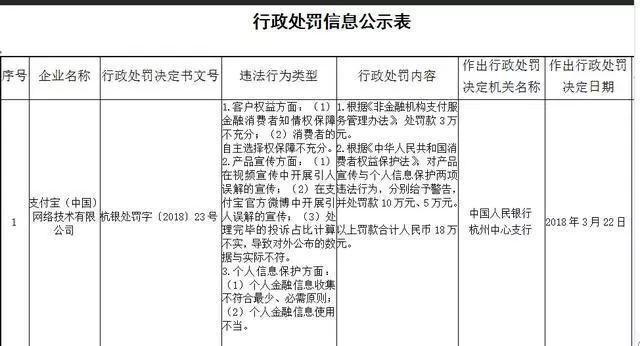 突发！央行确认支付宝3种违法违规行为，处罚18万元！