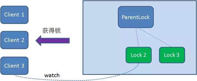 「每日分享」如何用Zookeeper实现分布式锁