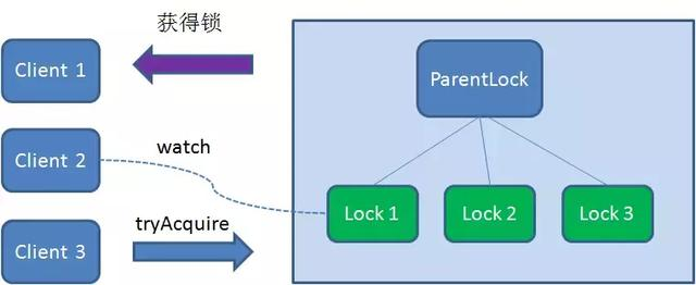 三种实现分布式锁的方式_客户端_11