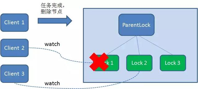 「每日分享」如何用Zookeeper实现分布式锁