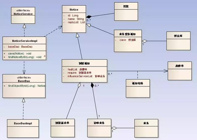 五分鐘看懂UML類圖與類的關係詳解