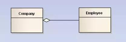 五分钟看懂UML类图与类的关系详解