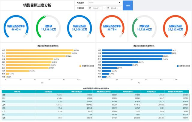 不写代码不用Excel，销售总监的数据分析，10分钟你就可以学会