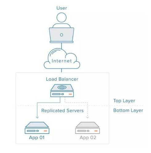 关于负载均衡的详细介绍